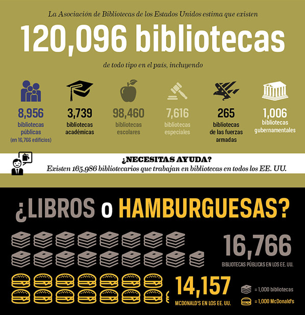 Bibliotecas vs McDonald's